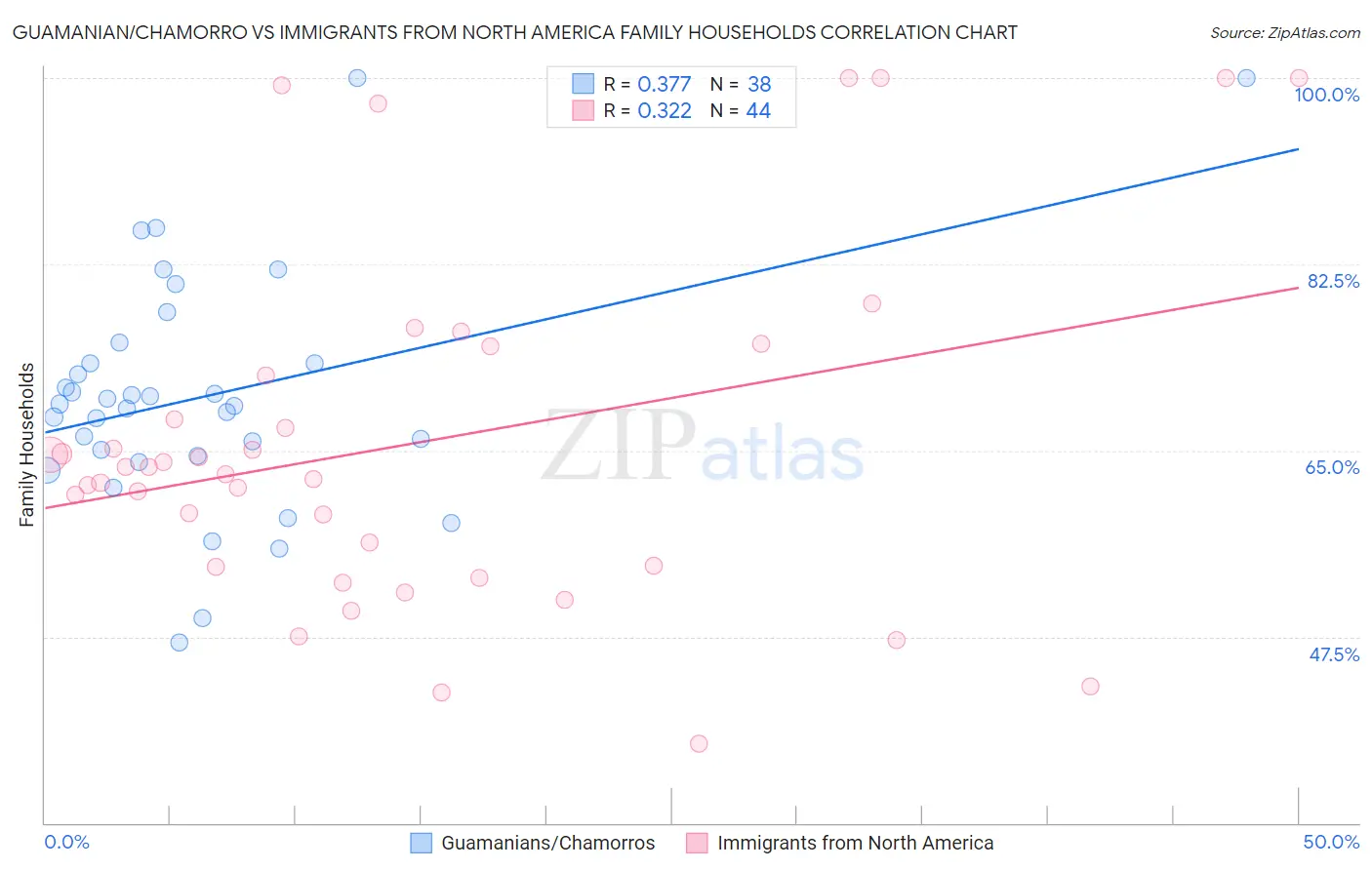 Guamanian/Chamorro vs Immigrants from North America Family Households