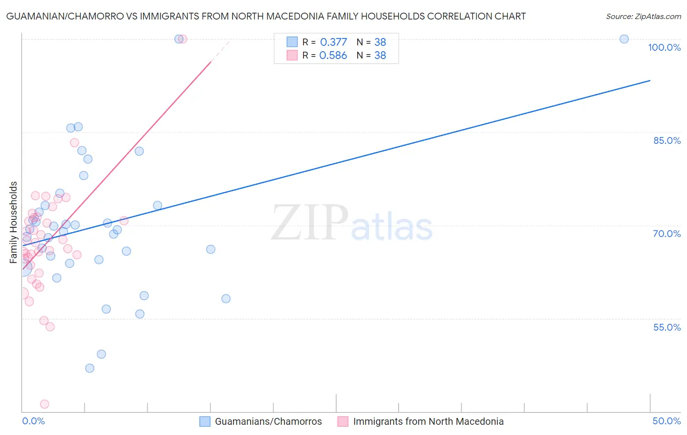 Guamanian/Chamorro vs Immigrants from North Macedonia Family Households