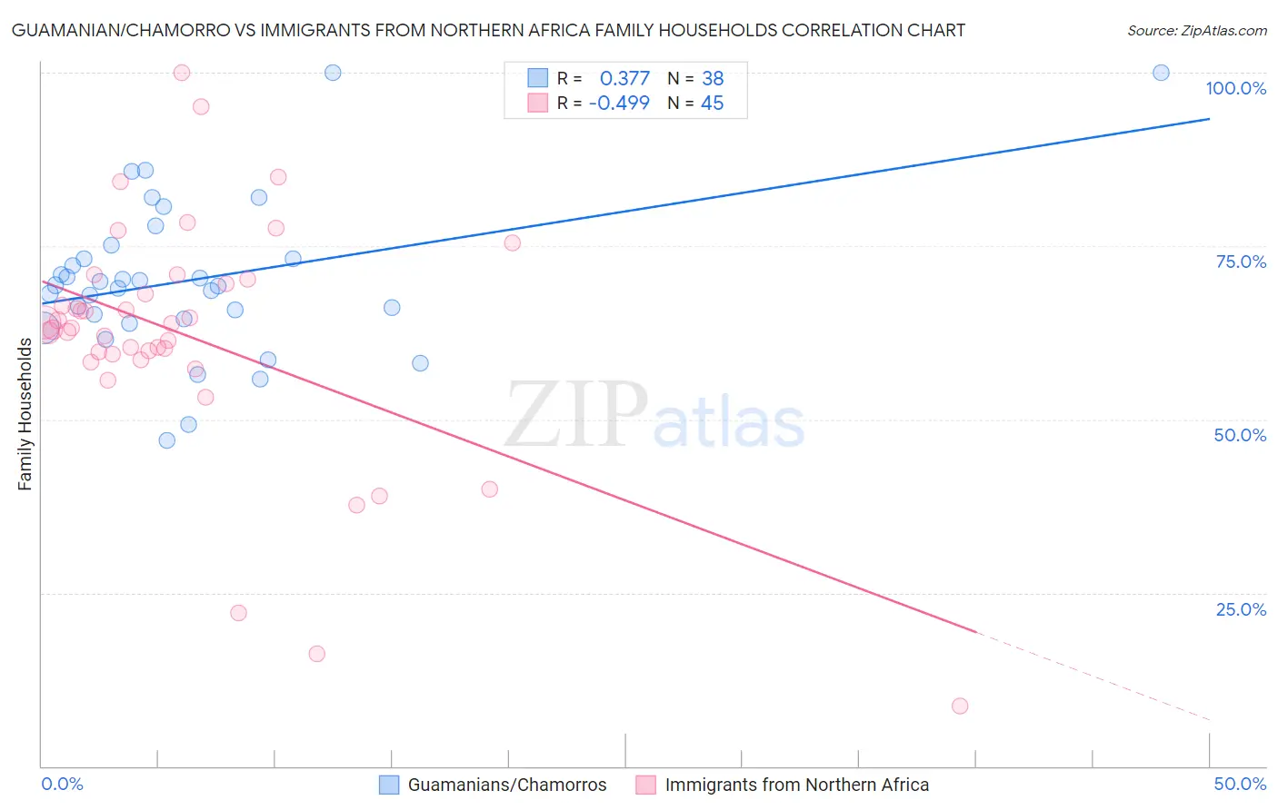 Guamanian/Chamorro vs Immigrants from Northern Africa Family Households