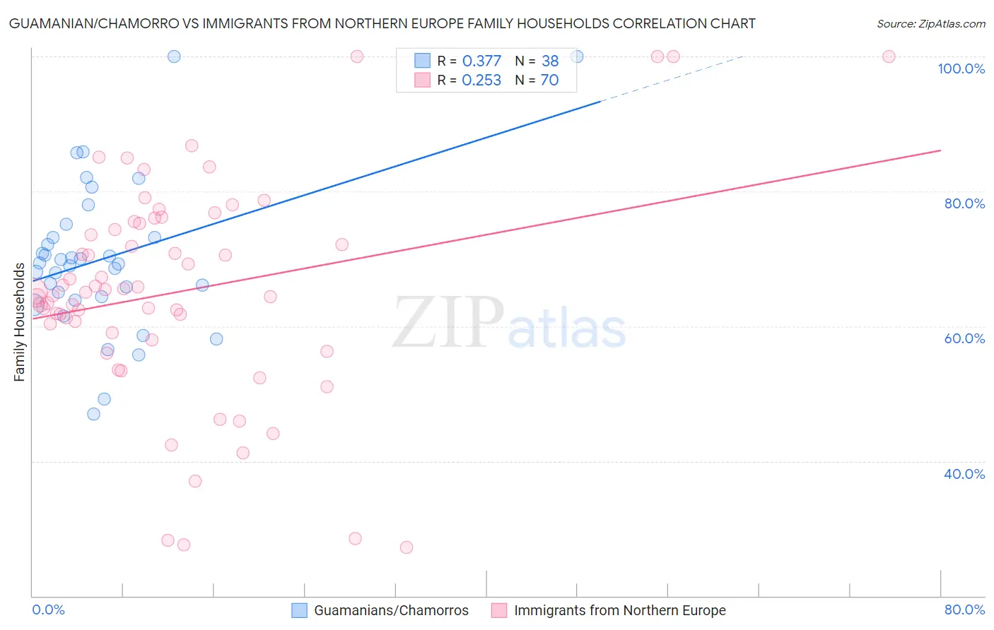 Guamanian/Chamorro vs Immigrants from Northern Europe Family Households