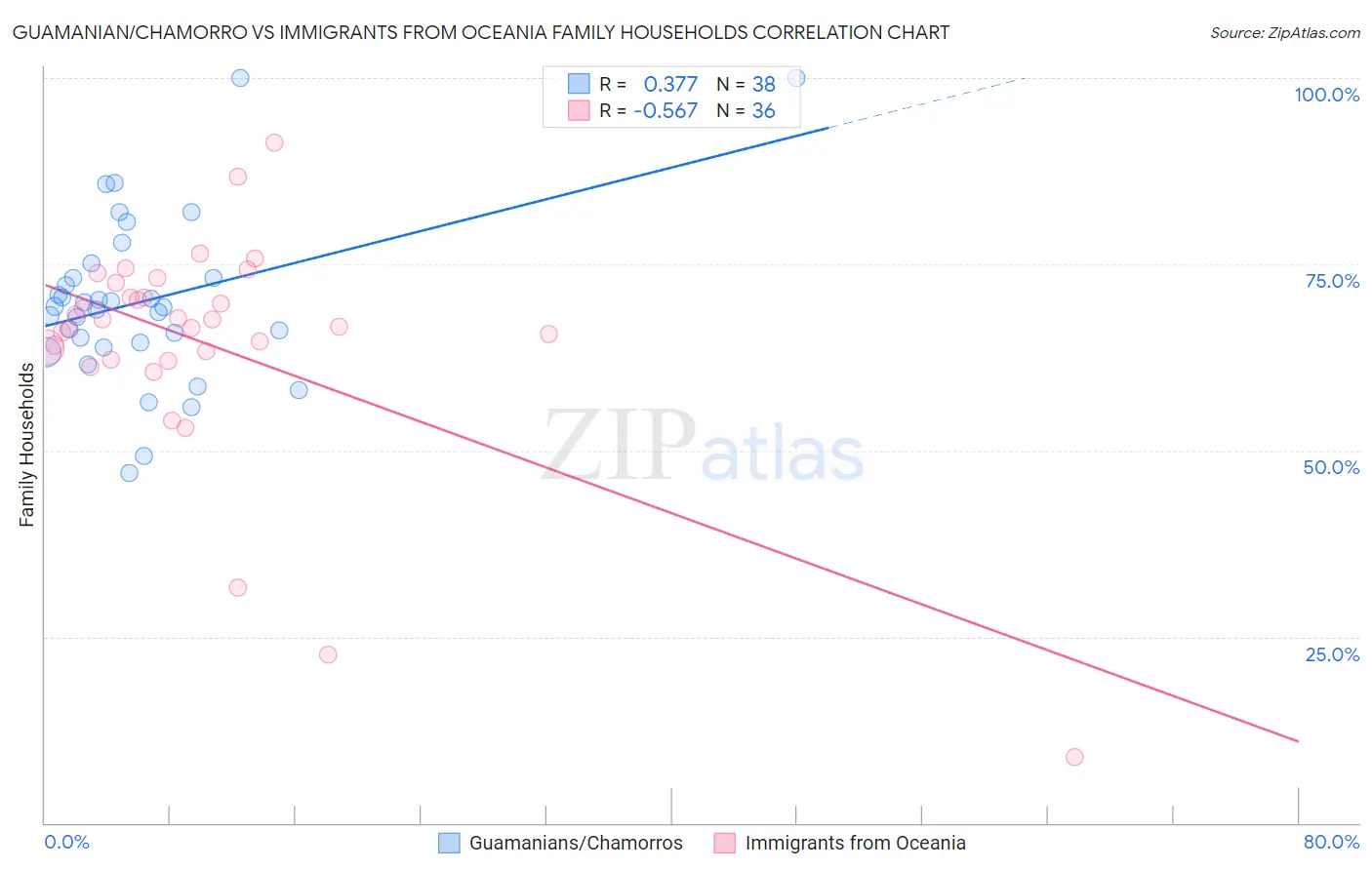 Guamanian/Chamorro vs Immigrants from Oceania Family Households