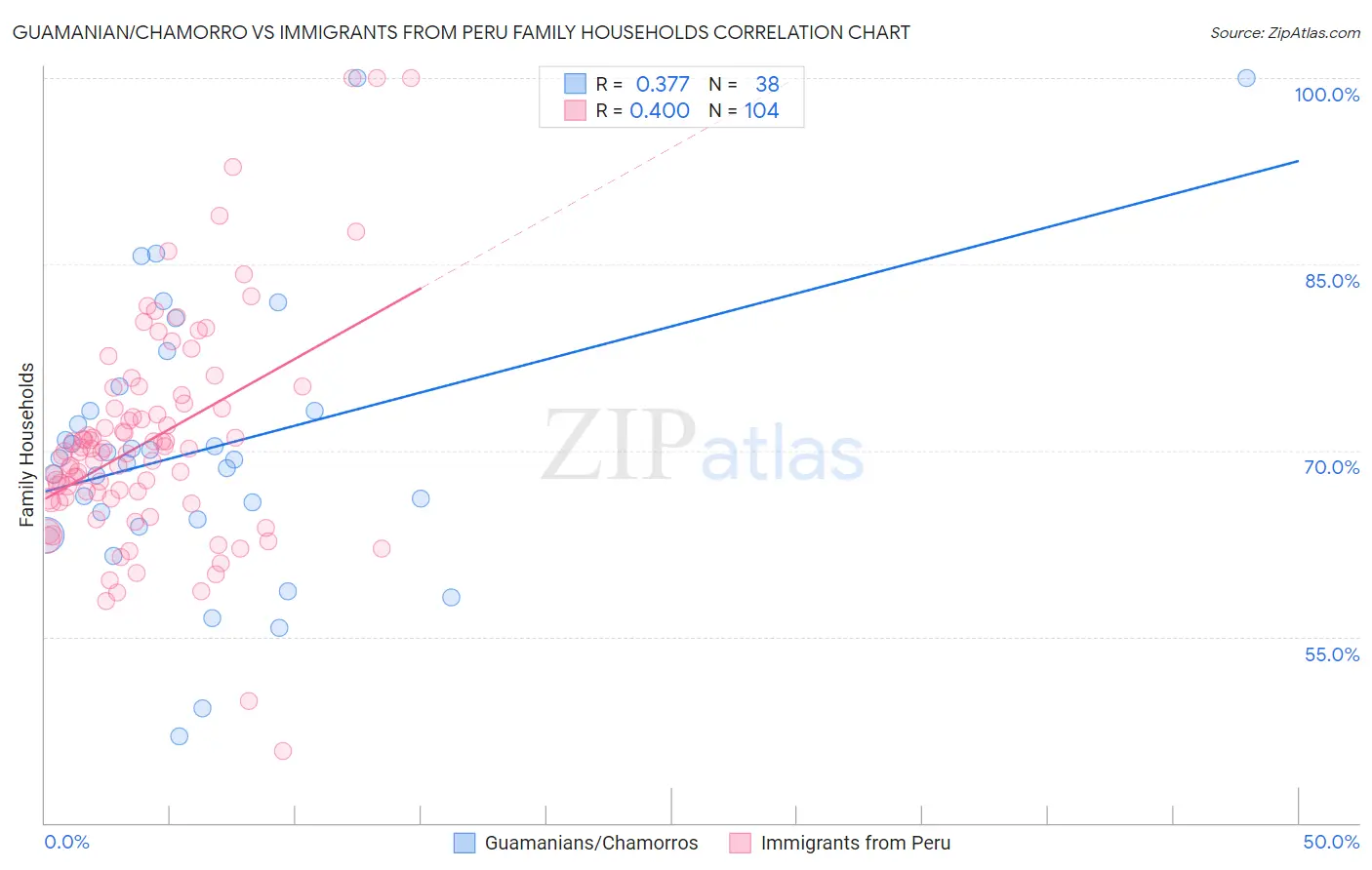 Guamanian/Chamorro vs Immigrants from Peru Family Households