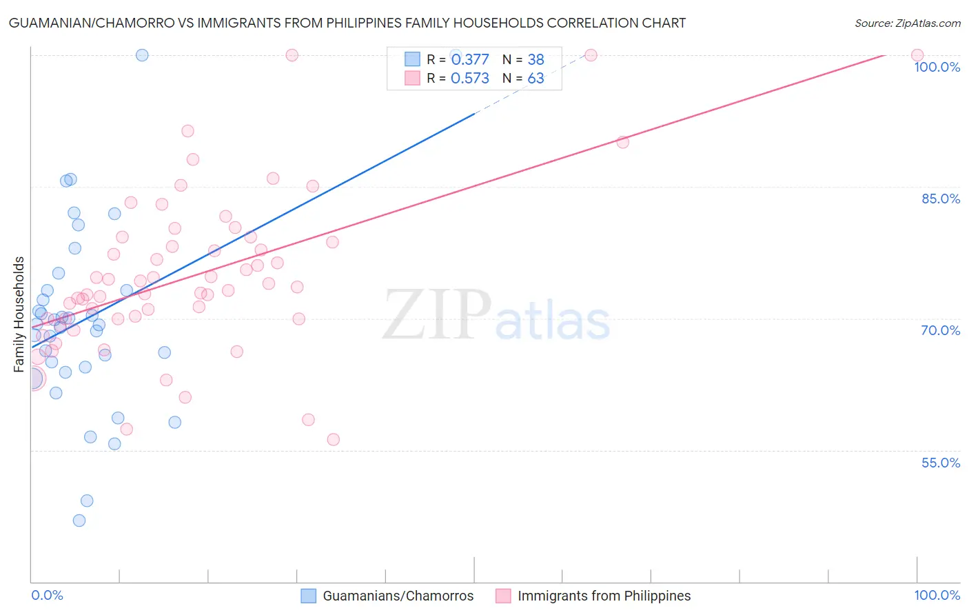 Guamanian/Chamorro vs Immigrants from Philippines Family Households