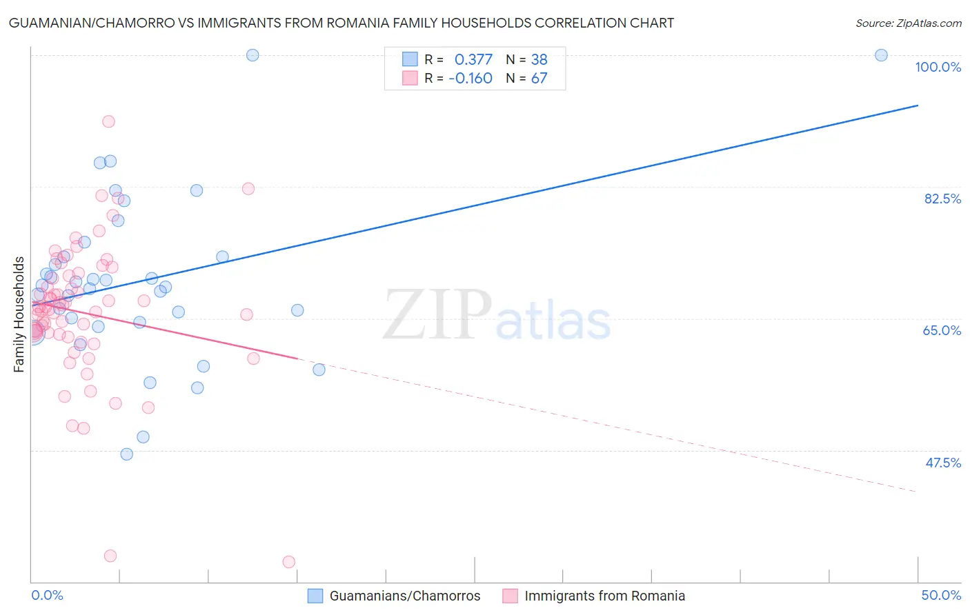 Guamanian/Chamorro vs Immigrants from Romania Family Households