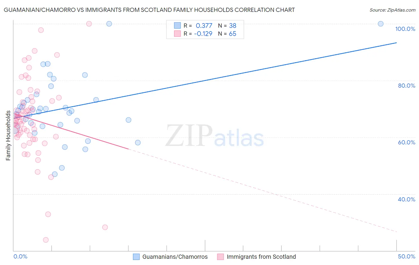 Guamanian/Chamorro vs Immigrants from Scotland Family Households
