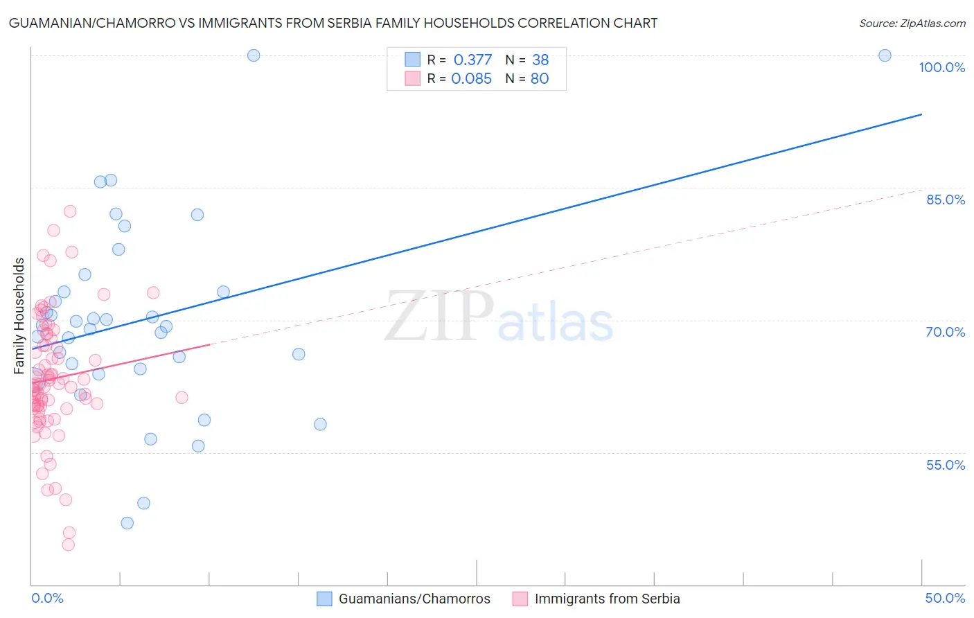Guamanian/Chamorro vs Immigrants from Serbia Family Households