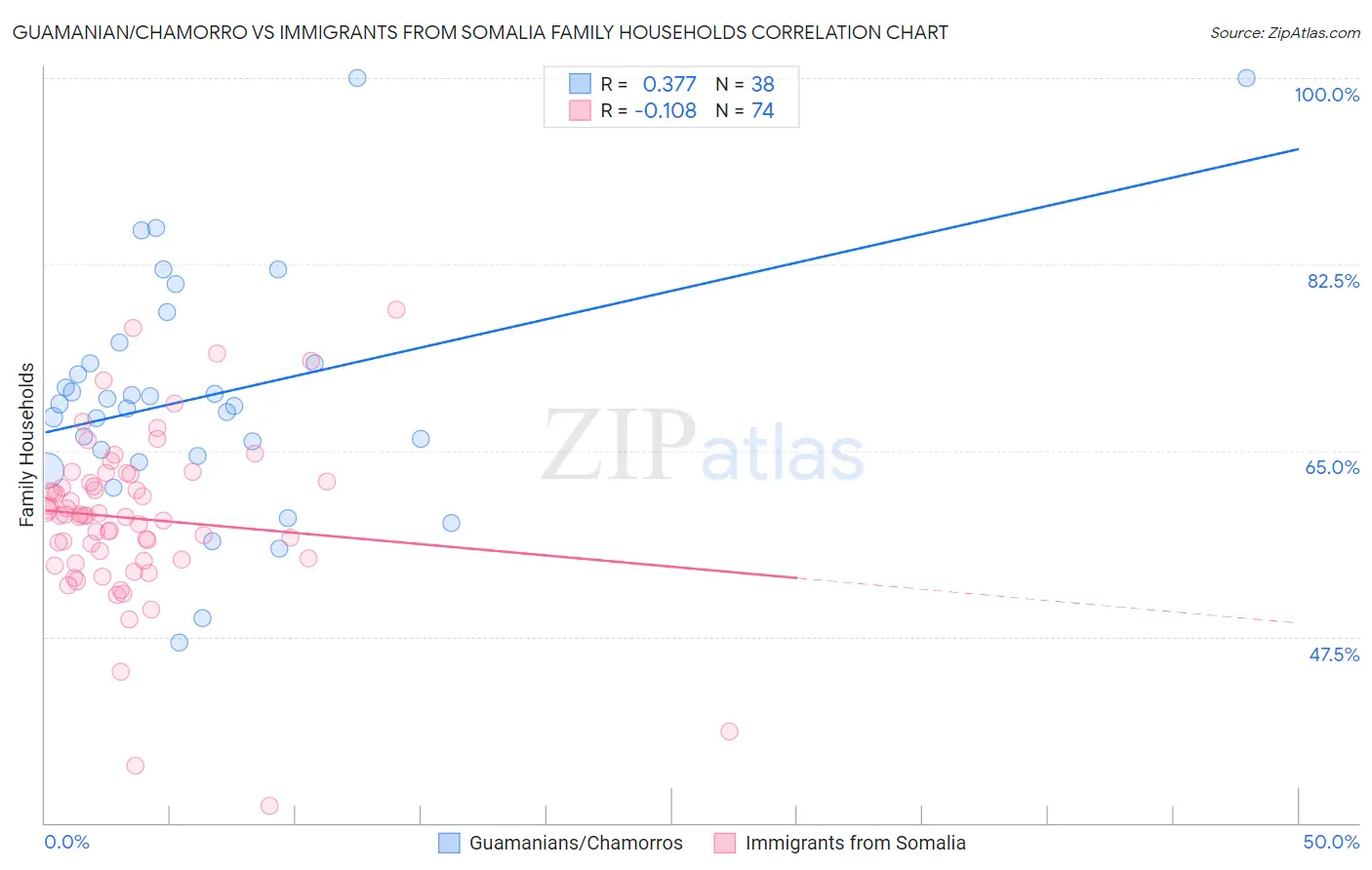 Guamanian/Chamorro vs Immigrants from Somalia Family Households