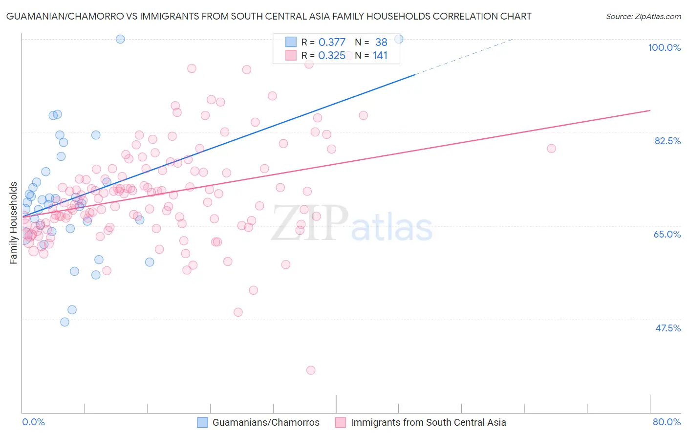 Guamanian/Chamorro vs Immigrants from South Central Asia Family Households