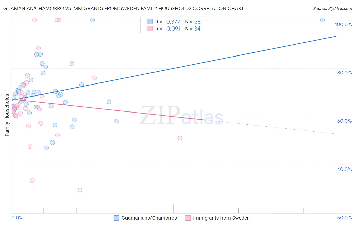 Guamanian/Chamorro vs Immigrants from Sweden Family Households