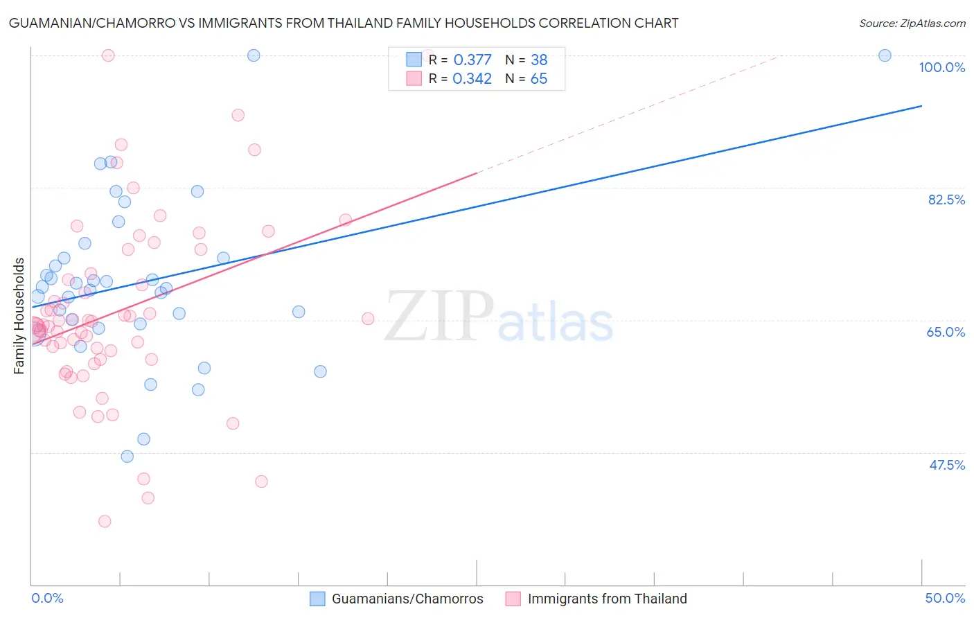 Guamanian/Chamorro vs Immigrants from Thailand Family Households
