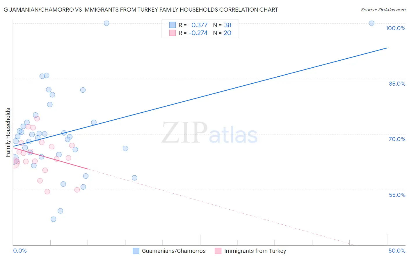 Guamanian/Chamorro vs Immigrants from Turkey Family Households