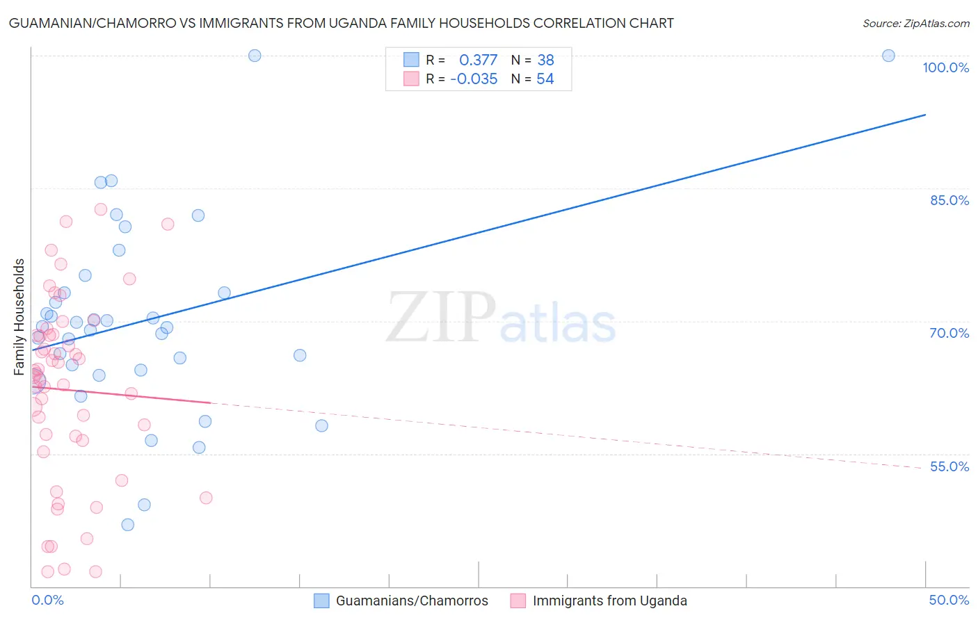 Guamanian/Chamorro vs Immigrants from Uganda Family Households