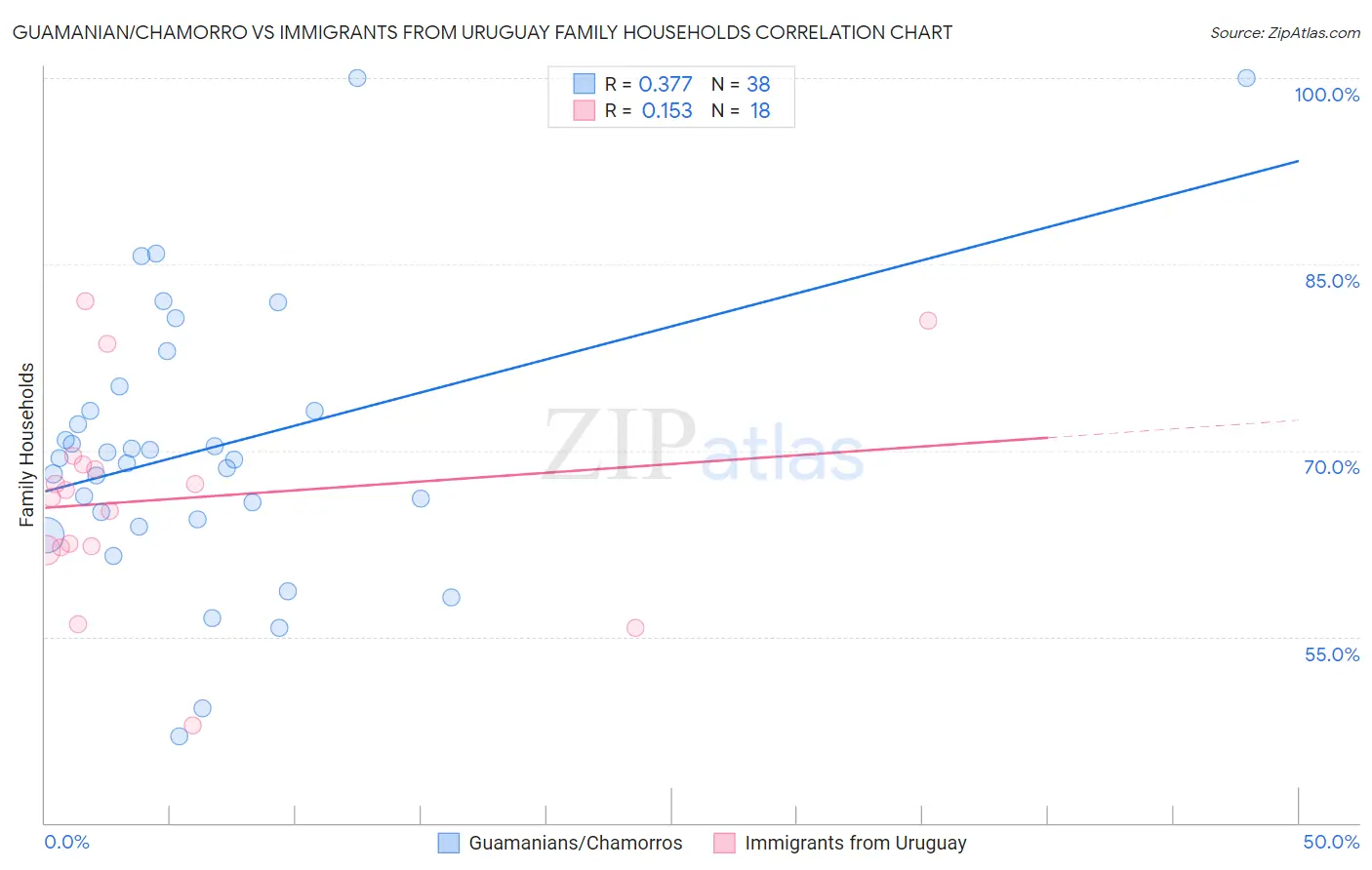 Guamanian/Chamorro vs Immigrants from Uruguay Family Households