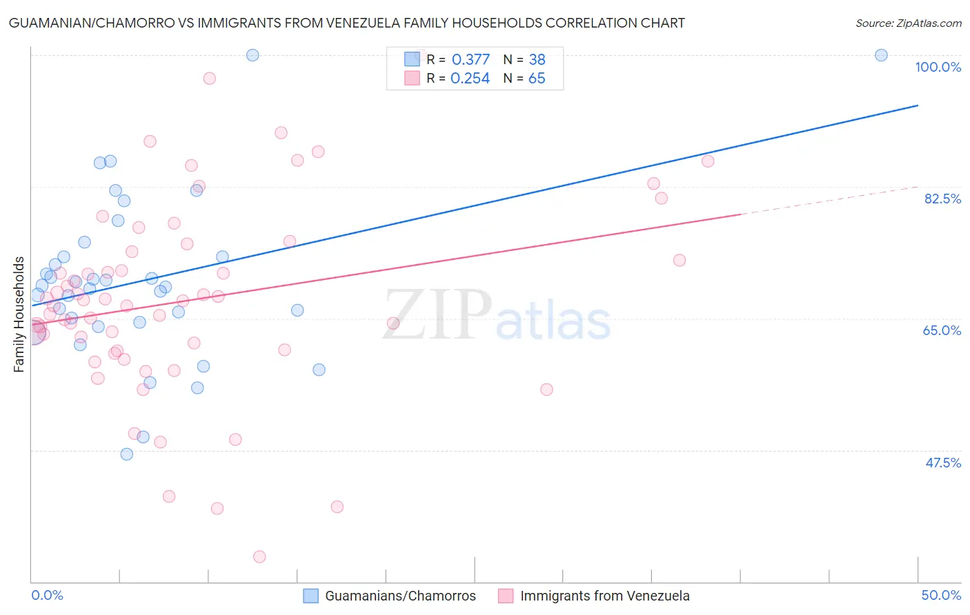 Guamanian/Chamorro vs Immigrants from Venezuela Family Households