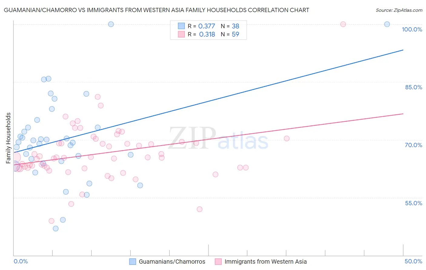 Guamanian/Chamorro vs Immigrants from Western Asia Family Households
