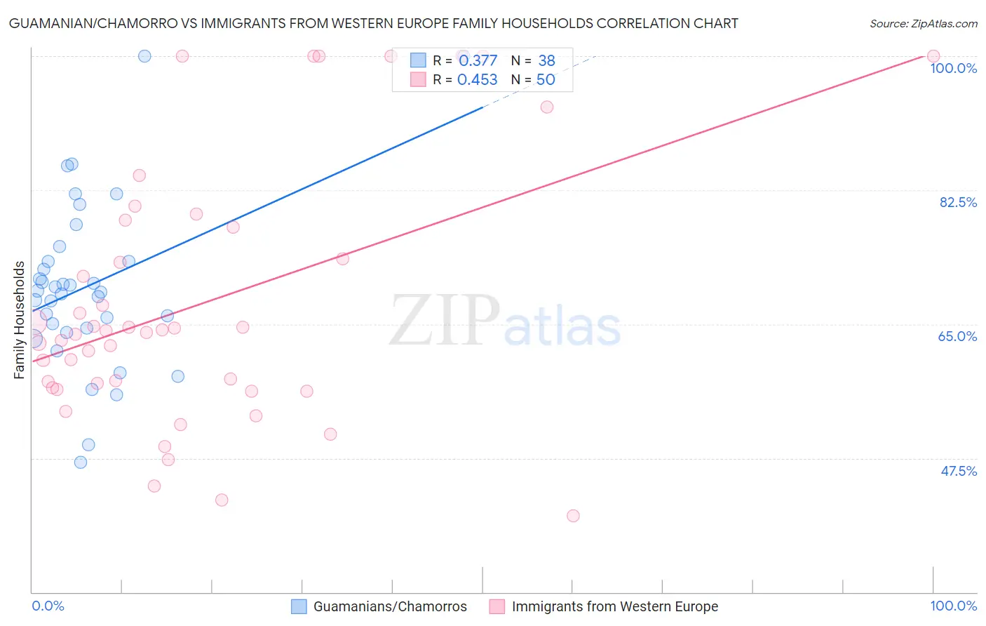 Guamanian/Chamorro vs Immigrants from Western Europe Family Households