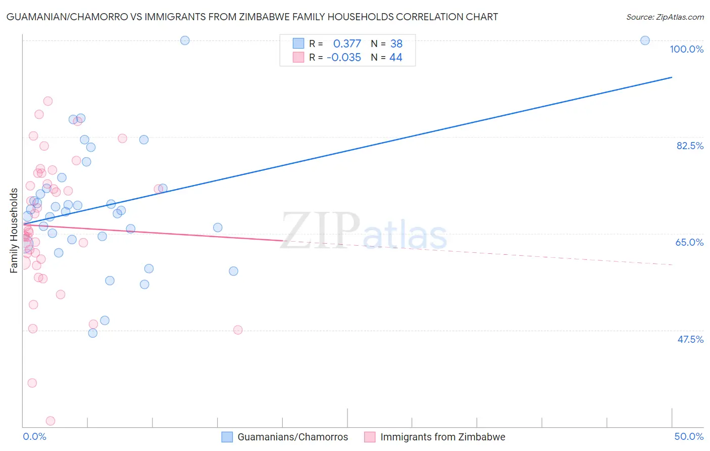 Guamanian/Chamorro vs Immigrants from Zimbabwe Family Households