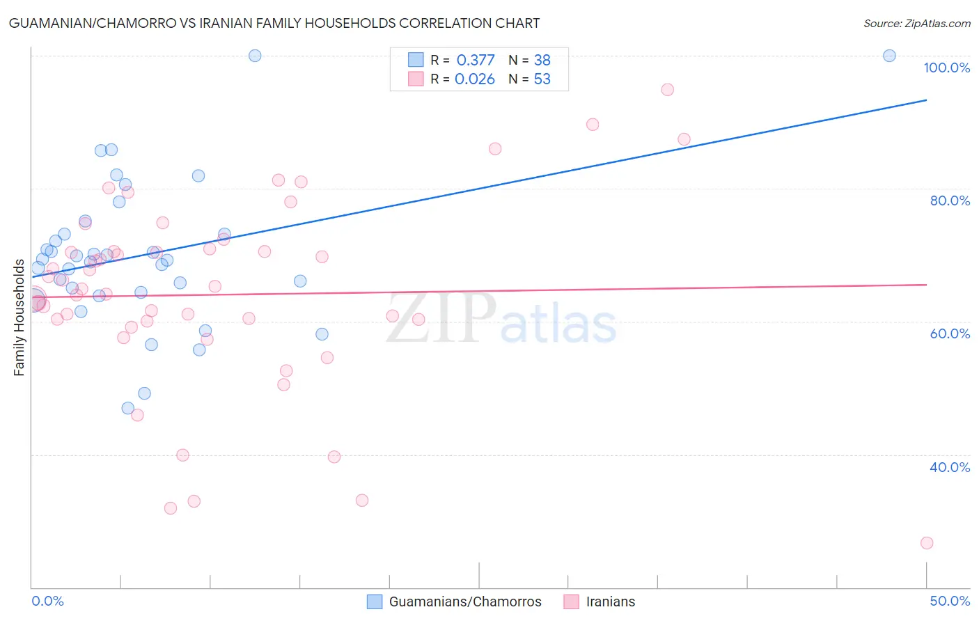 Guamanian/Chamorro vs Iranian Family Households