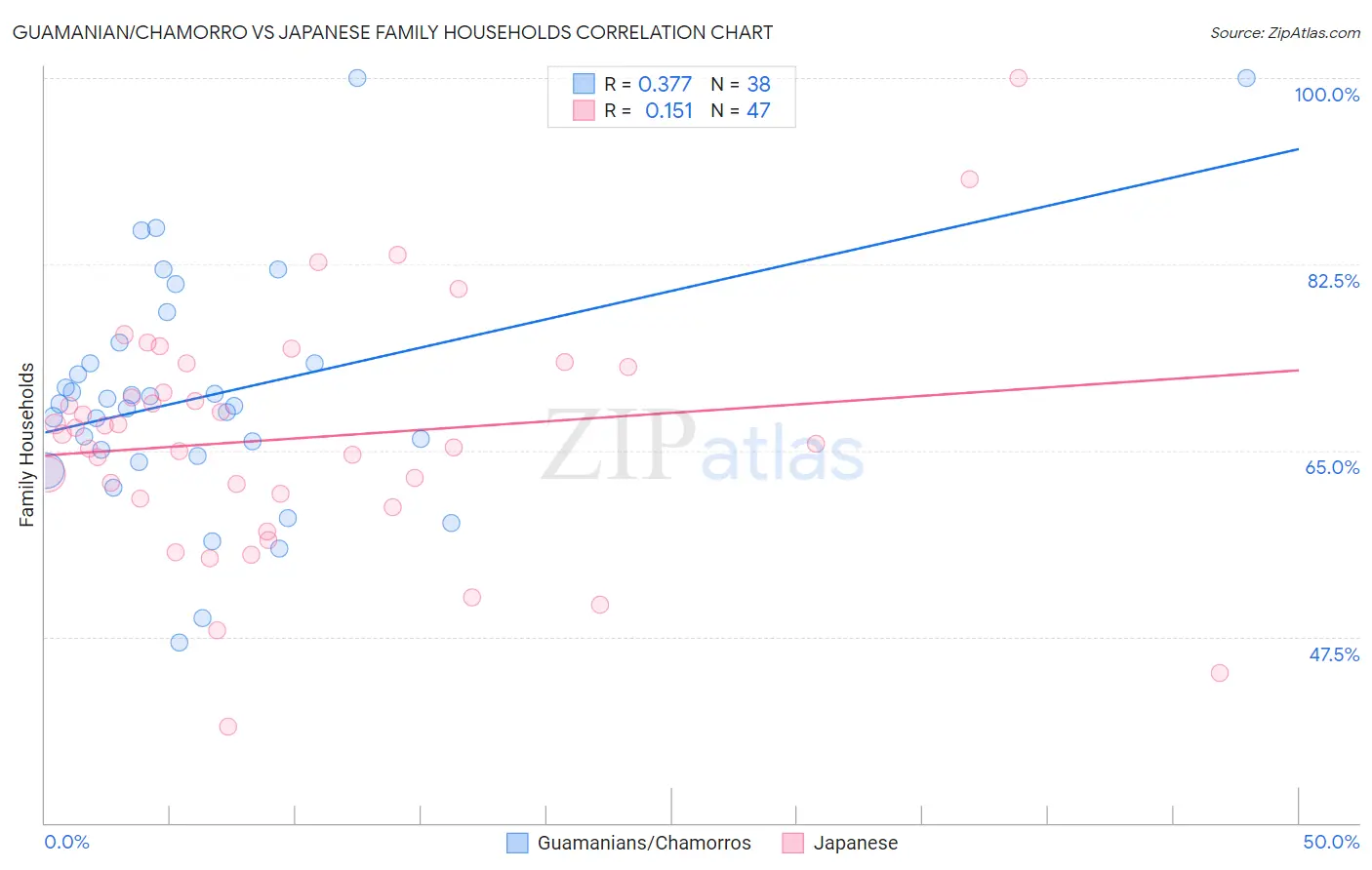 Guamanian/Chamorro vs Japanese Family Households