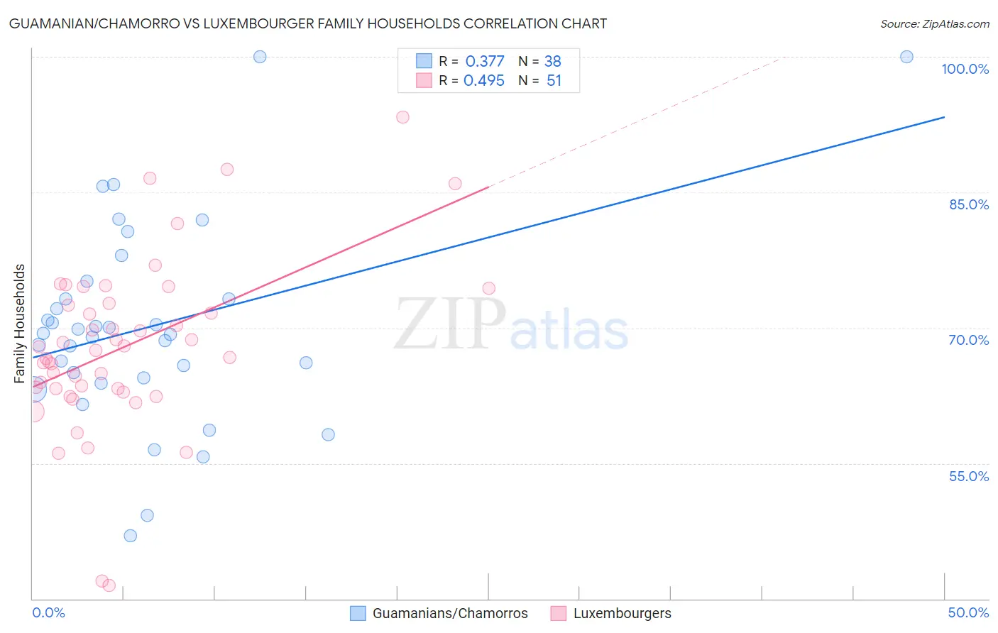 Guamanian/Chamorro vs Luxembourger Family Households