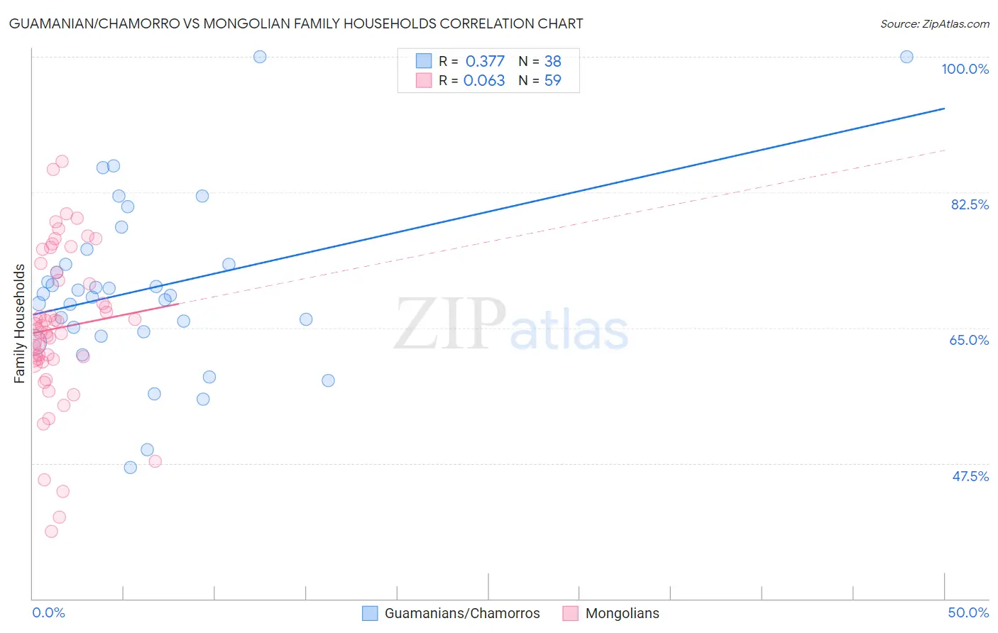 Guamanian/Chamorro vs Mongolian Family Households