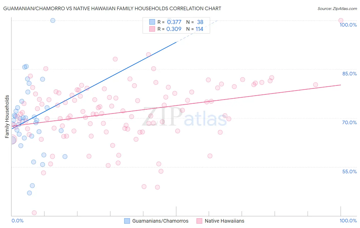 Guamanian/Chamorro vs Native Hawaiian Family Households