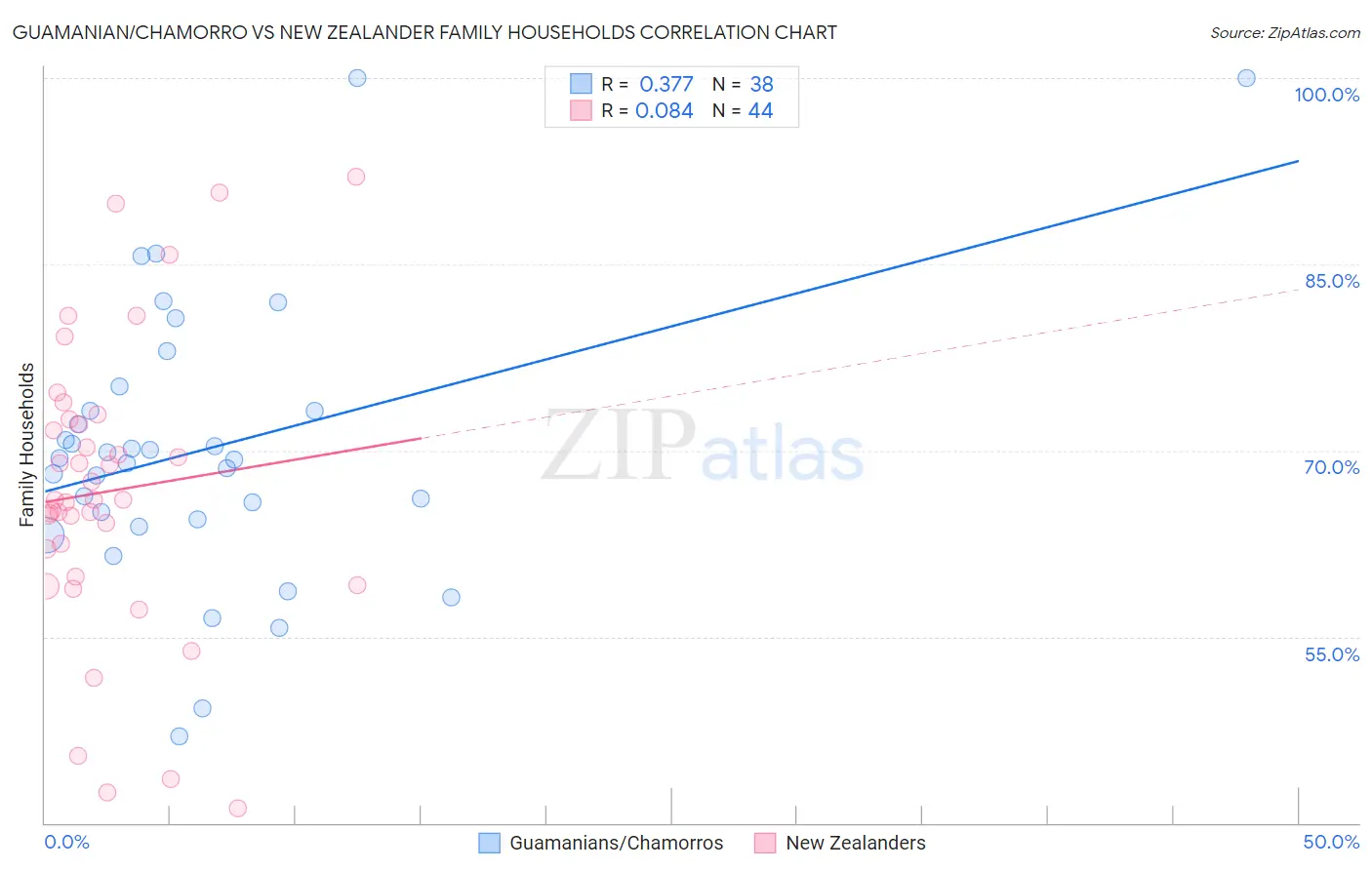 Guamanian/Chamorro vs New Zealander Family Households