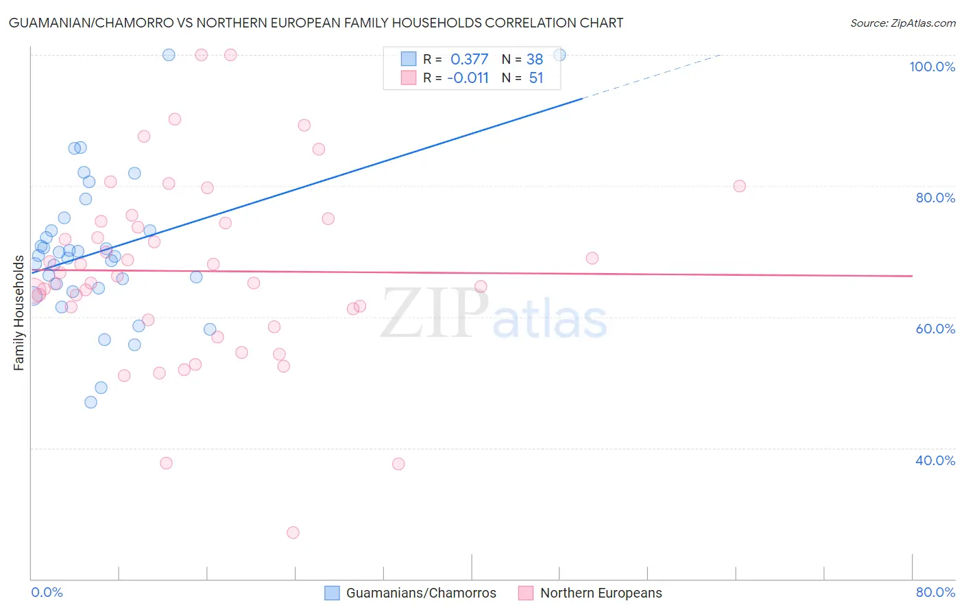 Guamanian/Chamorro vs Northern European Family Households