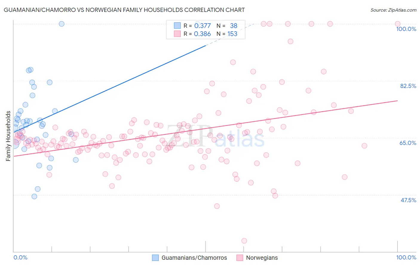 Guamanian/Chamorro vs Norwegian Family Households