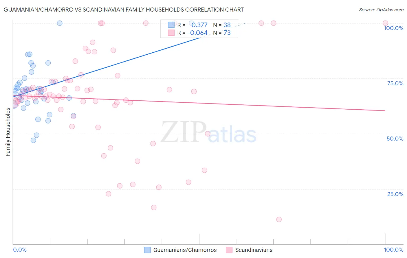 Guamanian/Chamorro vs Scandinavian Family Households