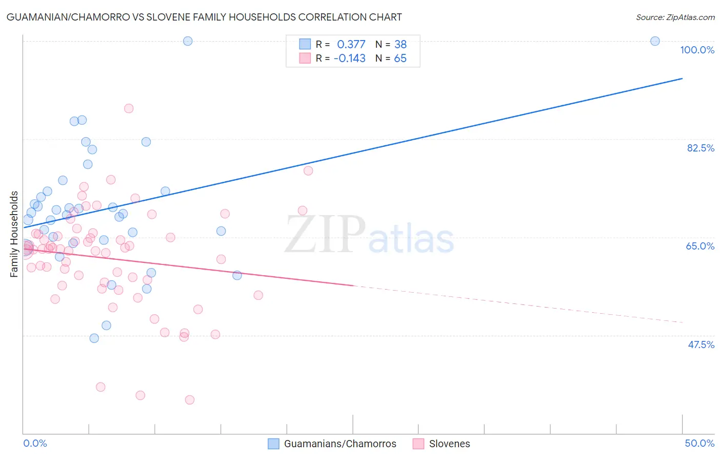 Guamanian/Chamorro vs Slovene Family Households