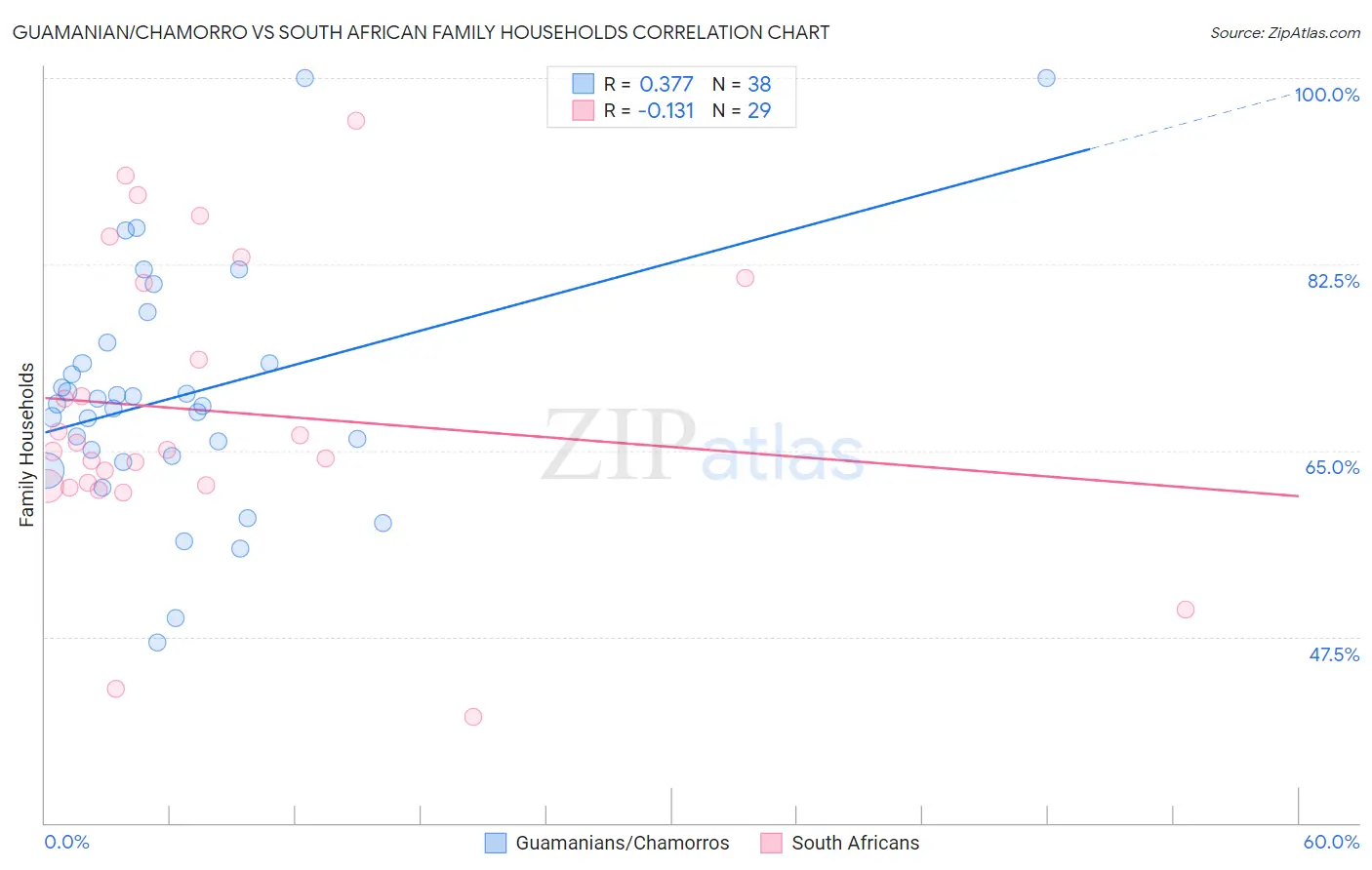Guamanian/Chamorro vs South African Family Households