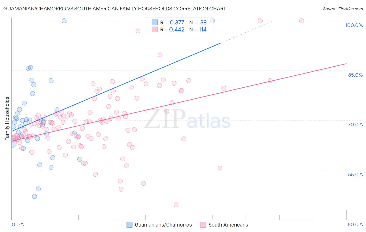 Guamanian/Chamorro vs South American Family Households