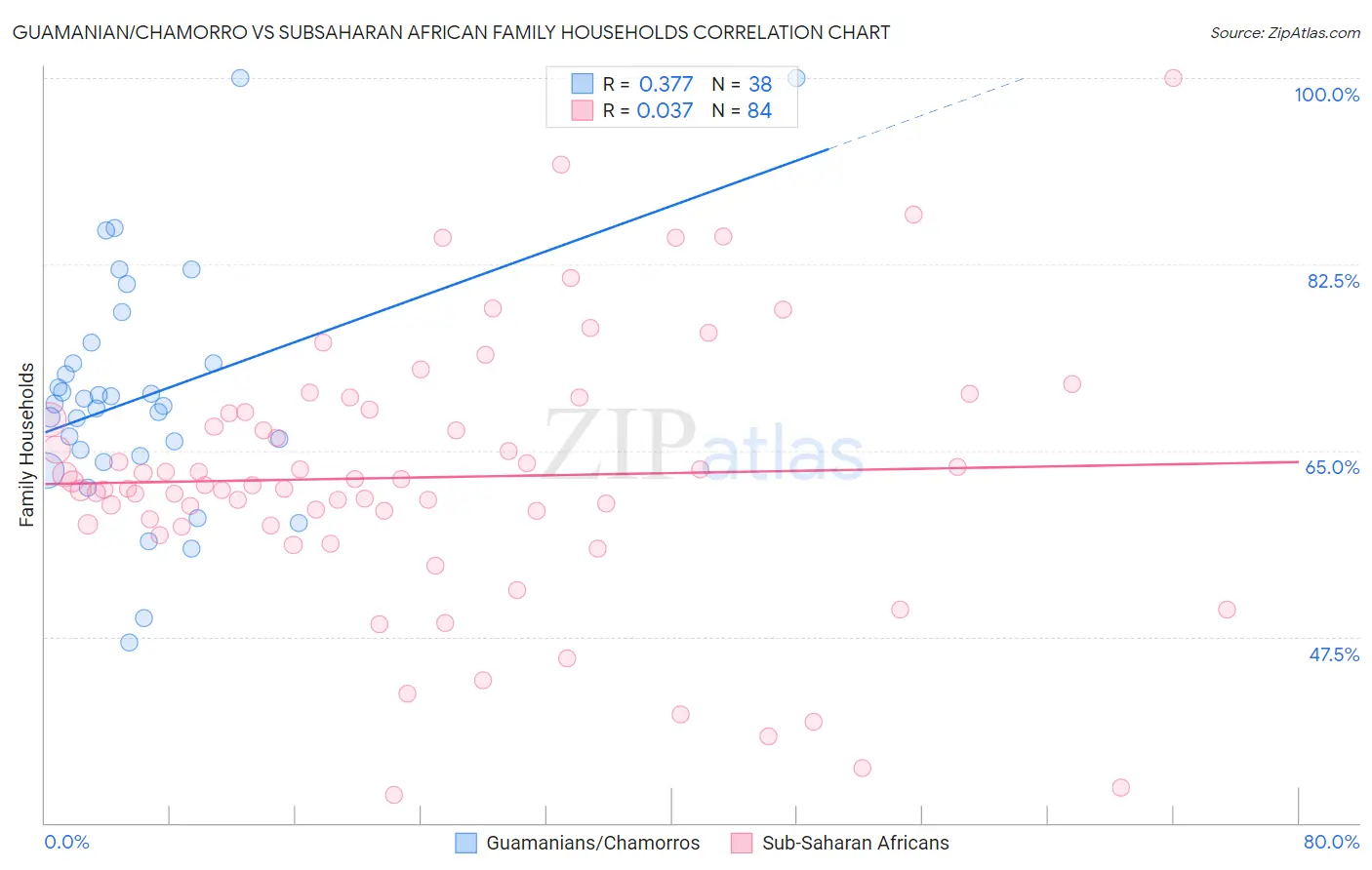 Guamanian/Chamorro vs Subsaharan African Family Households