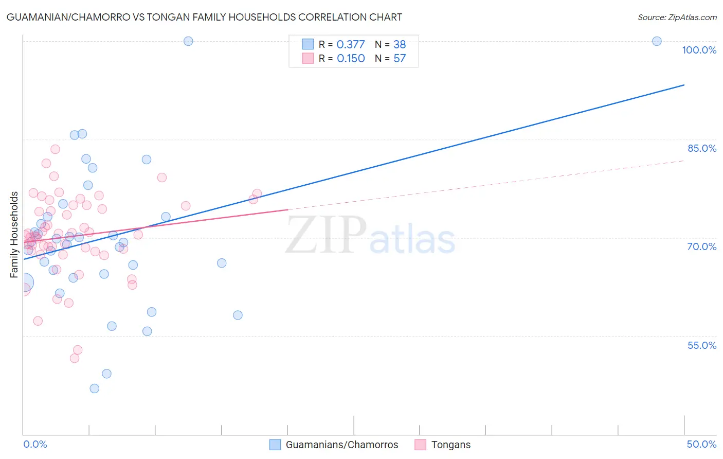 Guamanian/Chamorro vs Tongan Family Households