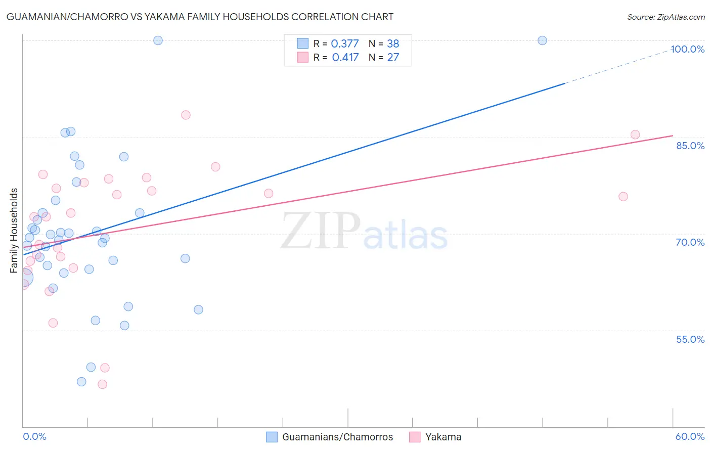 Guamanian/Chamorro vs Yakama Family Households