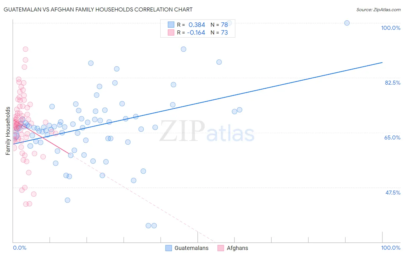 Guatemalan vs Afghan Family Households