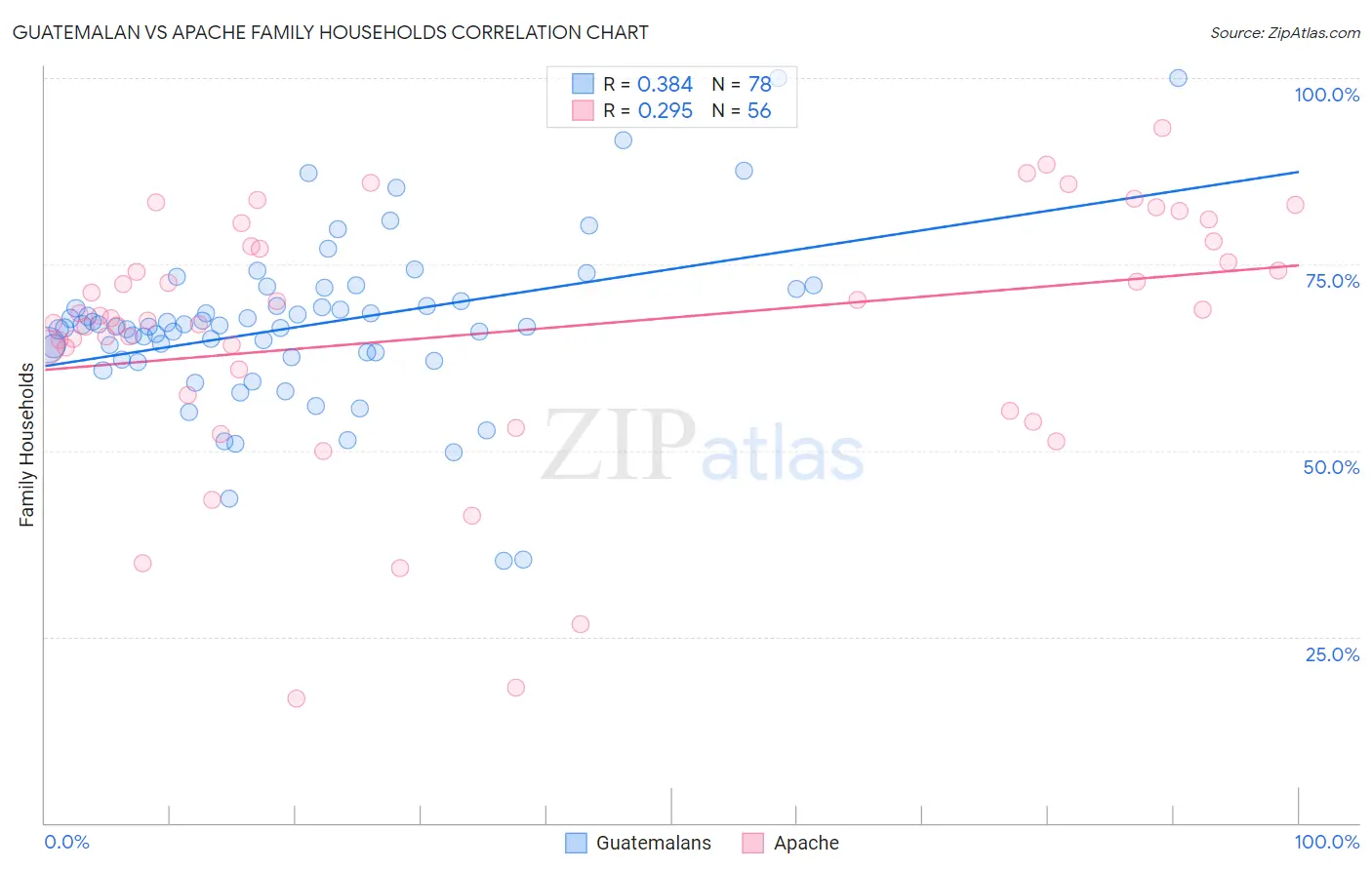 Guatemalan vs Apache Family Households