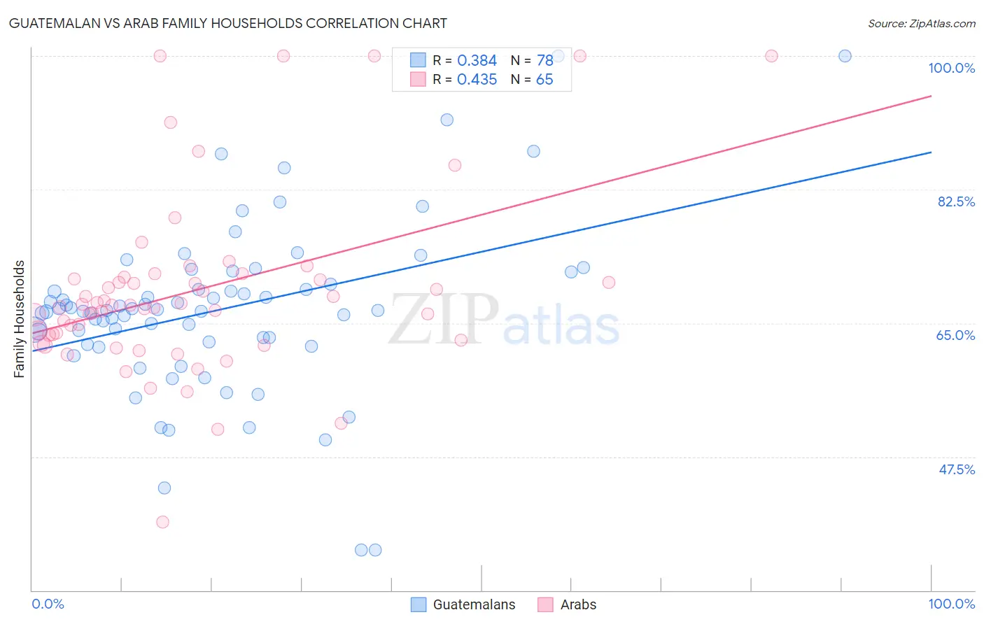 Guatemalan vs Arab Family Households