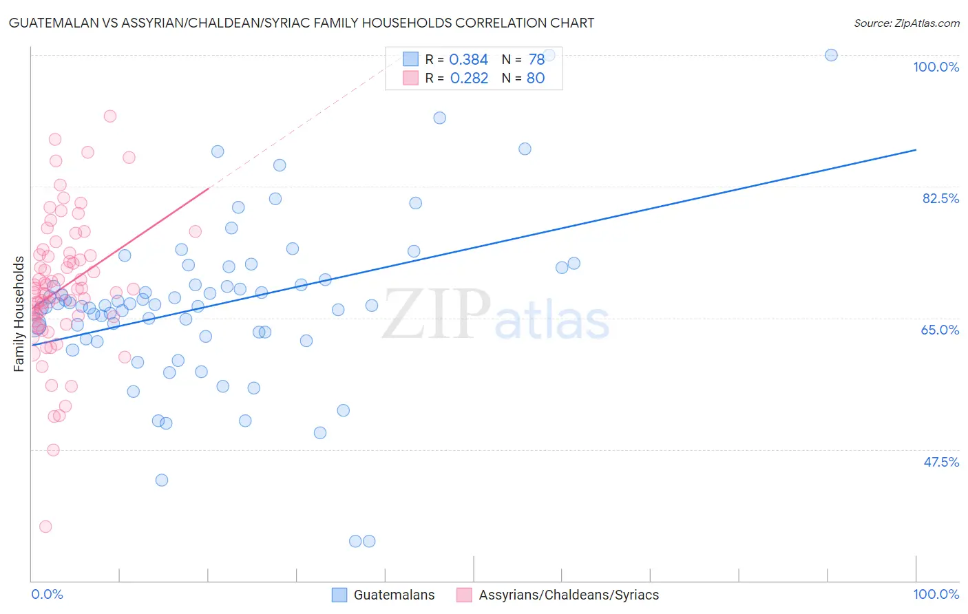 Guatemalan vs Assyrian/Chaldean/Syriac Family Households