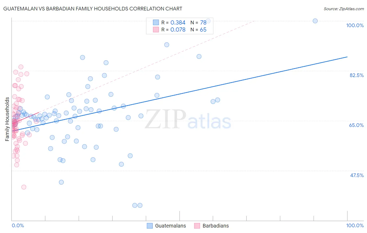 Guatemalan vs Barbadian Family Households