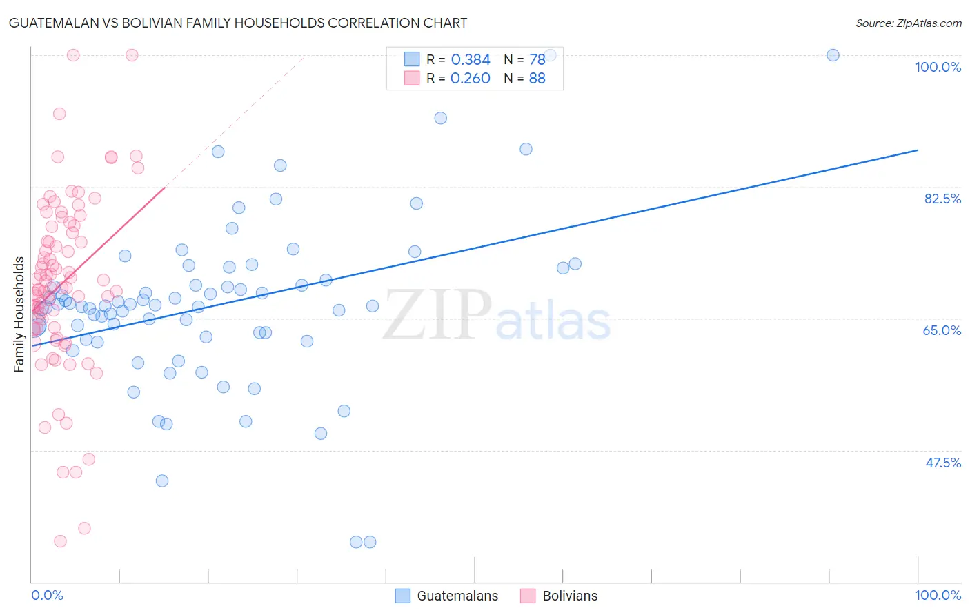 Guatemalan vs Bolivian Family Households