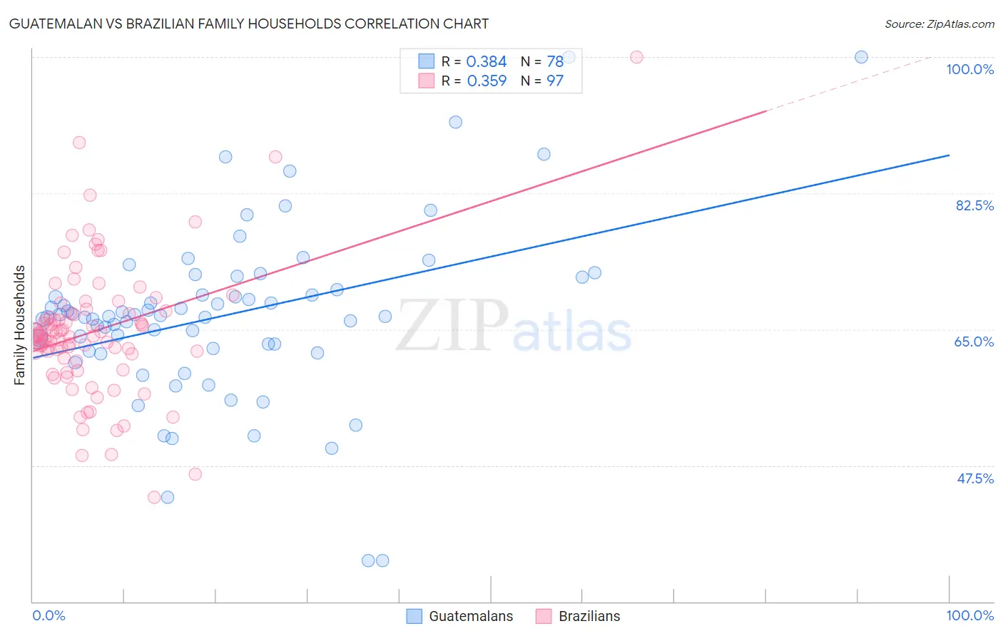 Guatemalan vs Brazilian Family Households