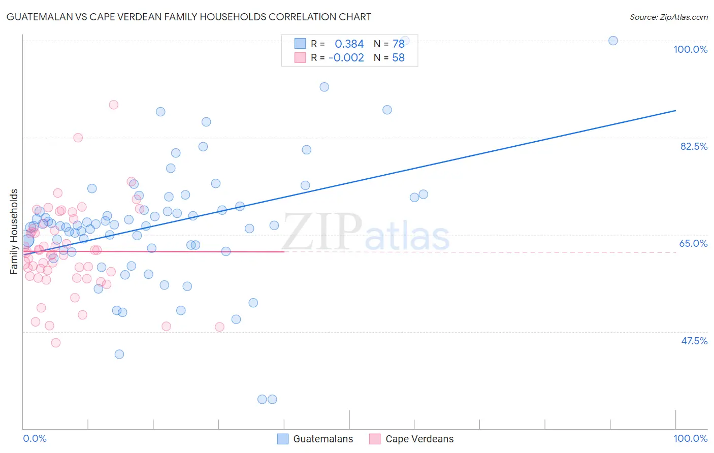 Guatemalan vs Cape Verdean Family Households