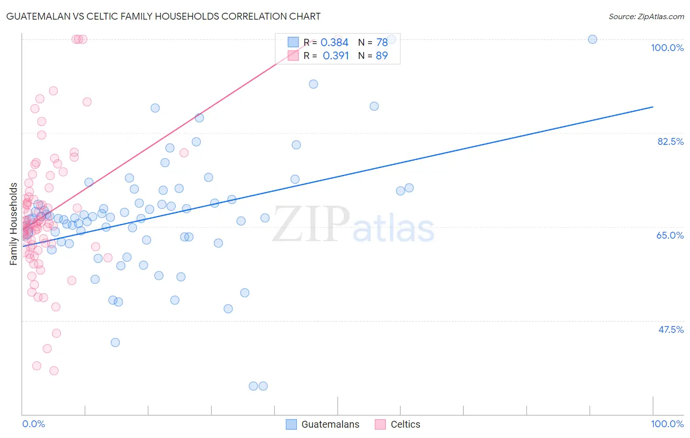 Guatemalan vs Celtic Family Households