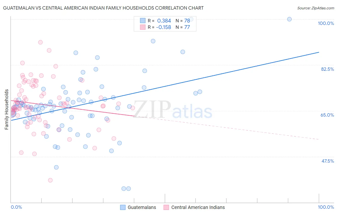 Guatemalan vs Central American Indian Family Households