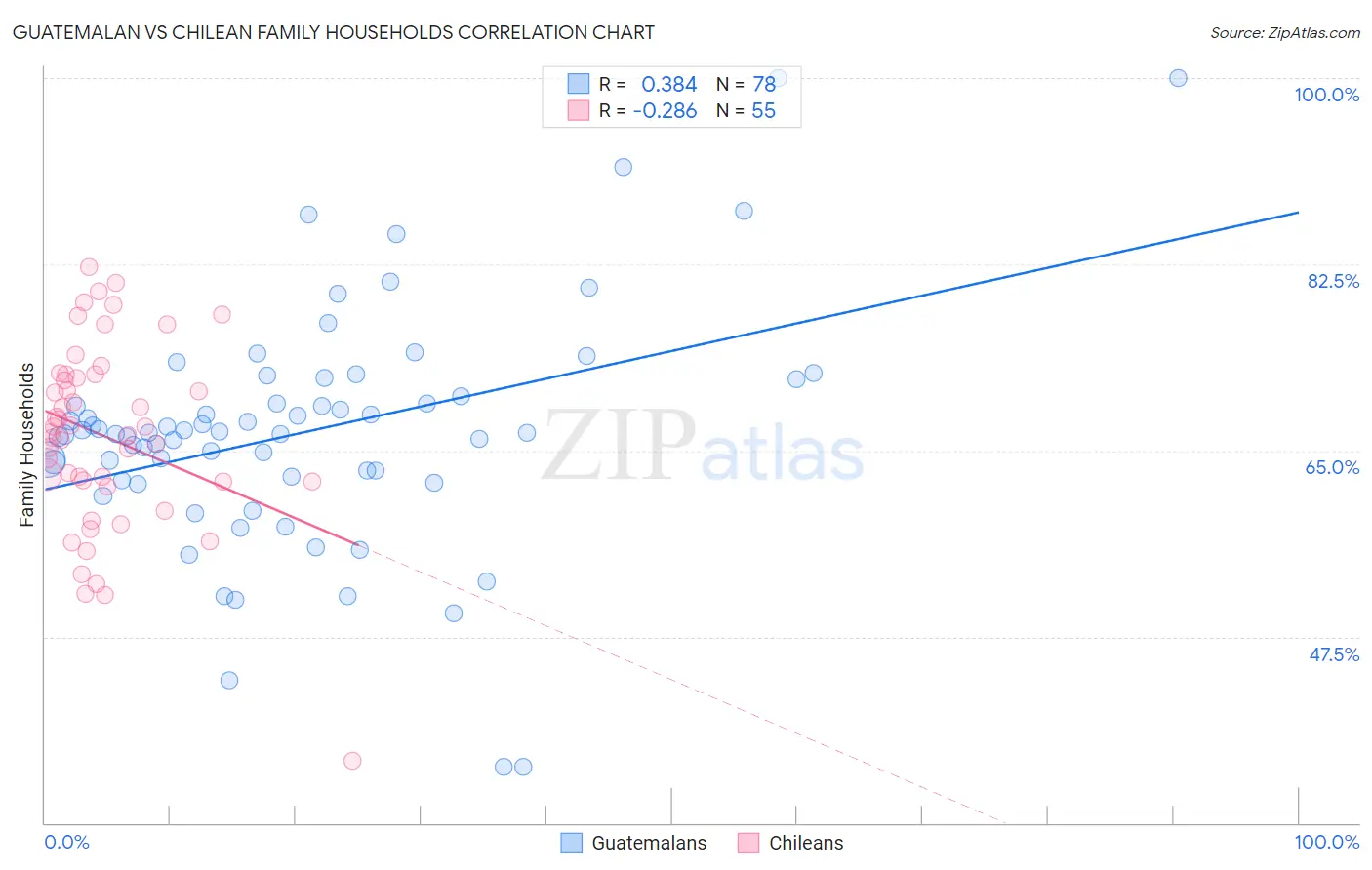 Guatemalan vs Chilean Family Households