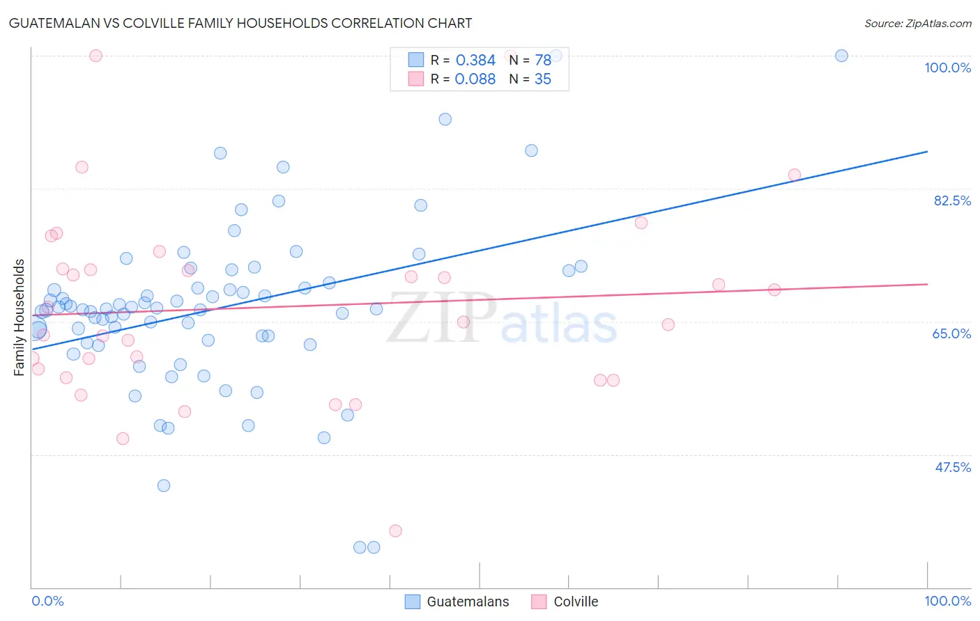 Guatemalan vs Colville Family Households