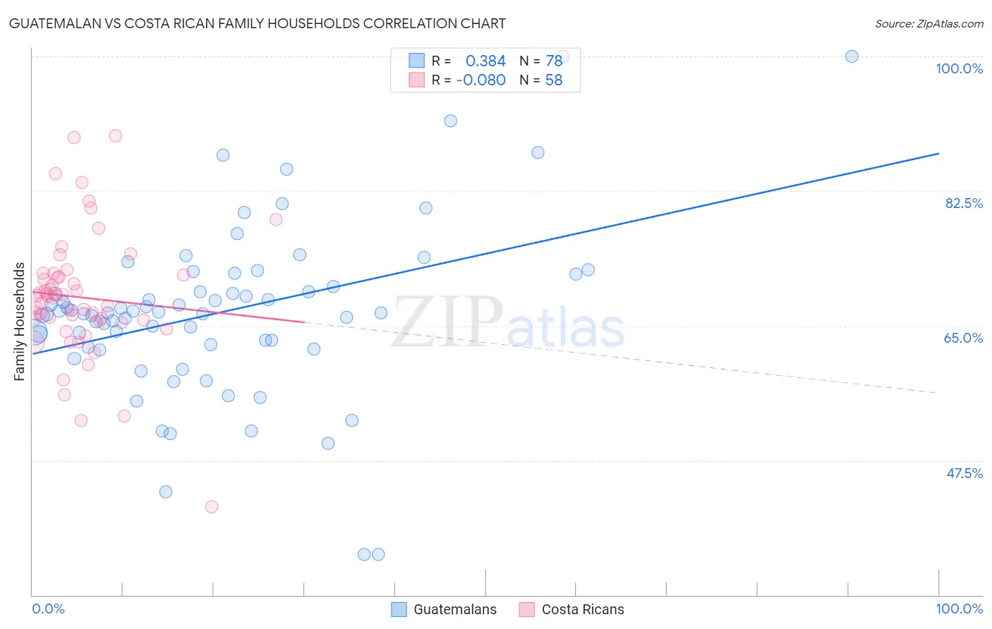 Guatemalan vs Costa Rican Family Households