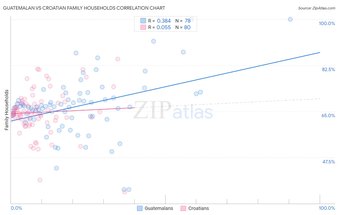 Guatemalan vs Croatian Family Households
